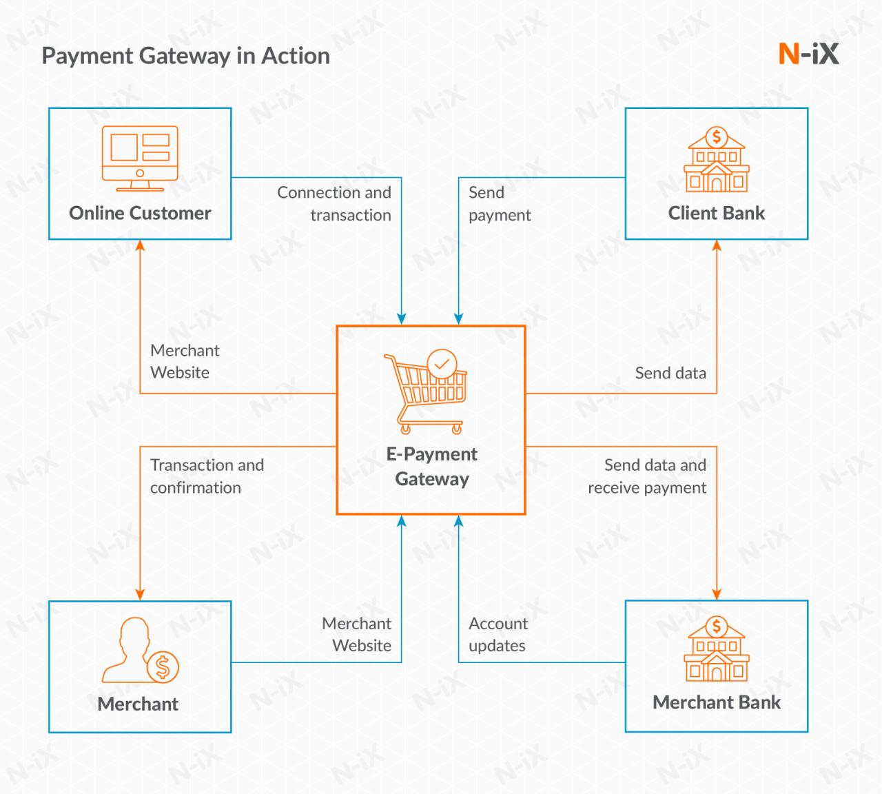 How To Integrate Payment Gateways In Marketplaces
