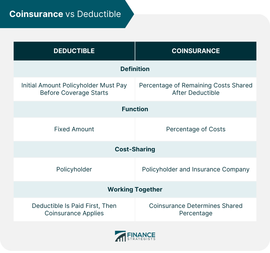 Copayment Vs coinsurance vs deductible: What’s the Difference? Copayment Vs coinsurance vs deductible: What’s the Difference?