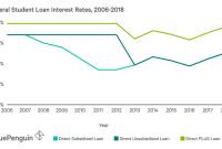 What Are The Interest Rates For Student Loans Currently