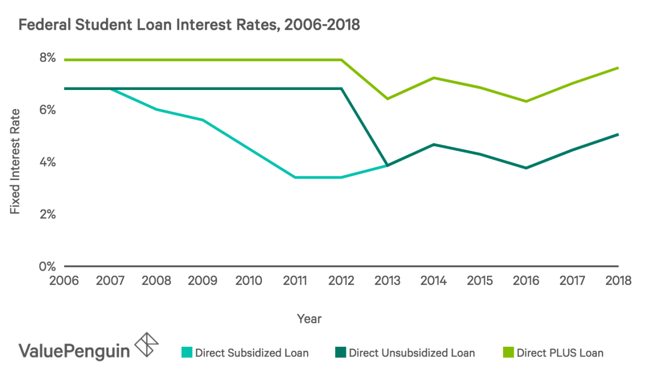 Rising Interest Rates on Federal Student Loans - West Advisory Group What Are The Interest Rates For Student Loans Currently