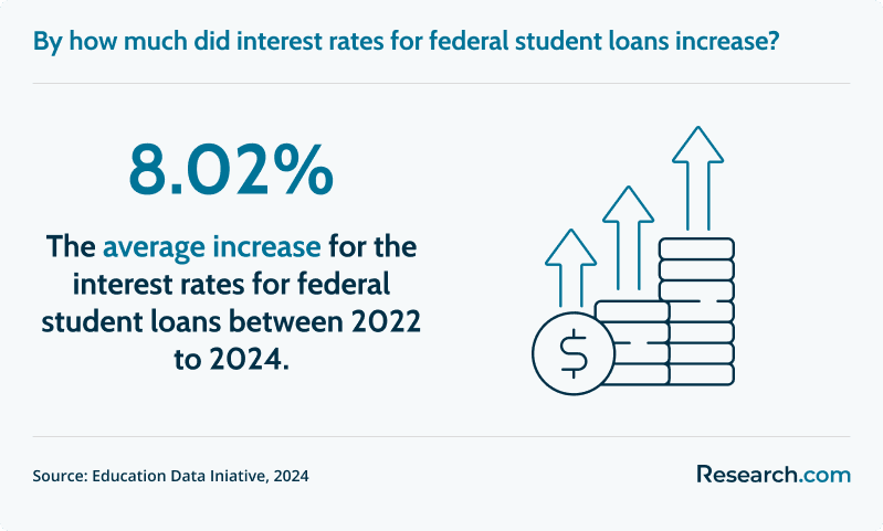 What Is the Average Student Loan Interest Rate? | Edvisors What Is the Average Student Loan Interest Rate? | Edvisors
