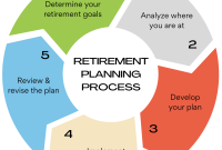 How To Prepare For Retirement Planning At Any Age