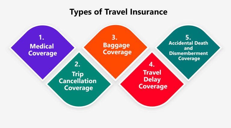 What is the process for obtaining travel insurance coverage?
