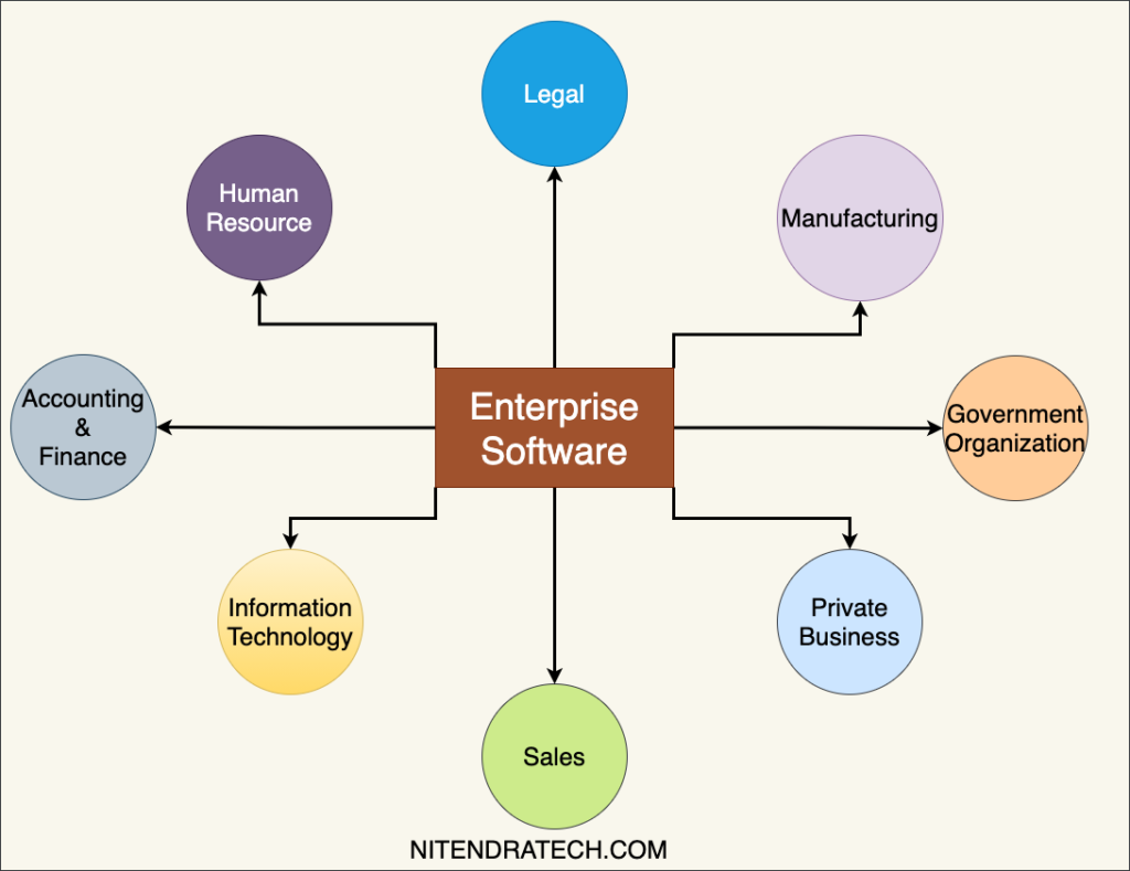 What is Enterprise Software? - Technology and Trends What To Consider When Purchasing Enterprise Software