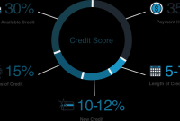 Understanding The Impact Of Credit Score On Loans